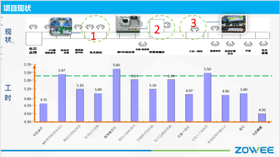 精益管理部經過深入的調研和可行性分析，PB100Q效率提升