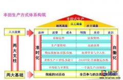 豐田生產方式中精益生產管理的四條規(guī)則