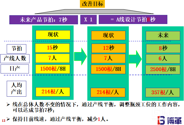 加工線(xiàn)的線(xiàn)平衡改善