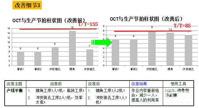 加工線(xiàn)的線(xiàn)平衡改善