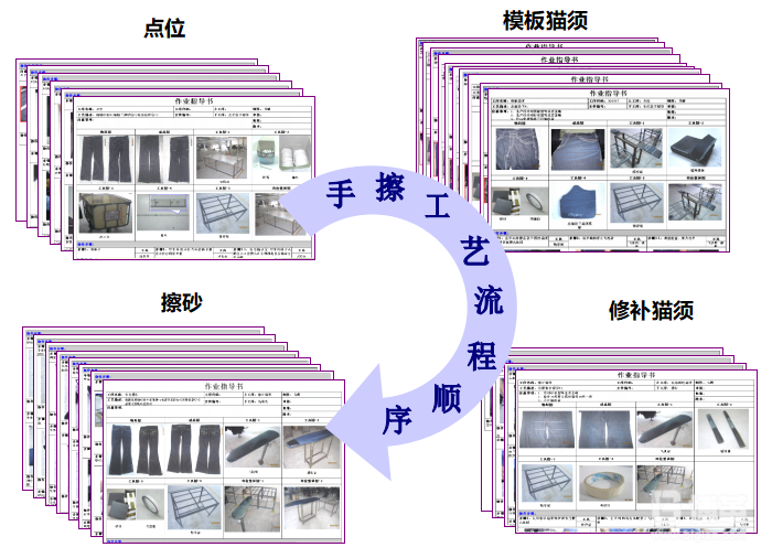 制定SOP作業指導，統一作業方式