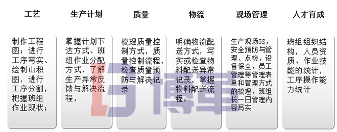 班組長建設調查分析、把握現狀