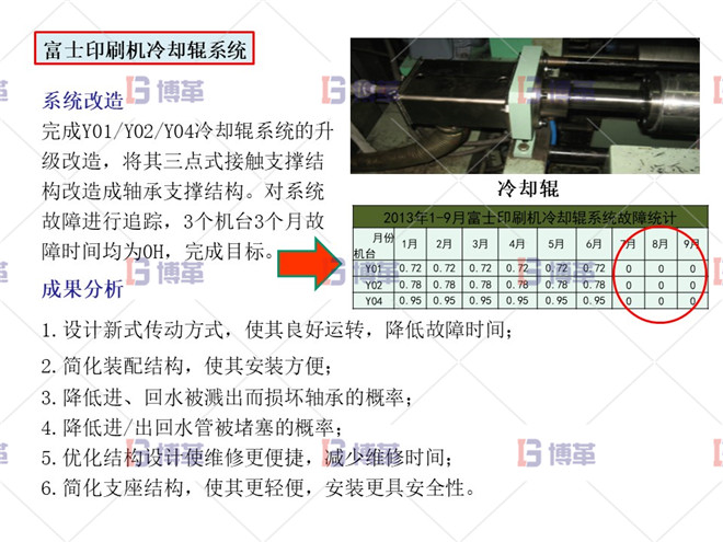 印刷行業(yè)簡易自動化LCIA案例 項(xiàng)目實(shí)施成果及效益分析 富士印刷機(jī)冷卻輥系統(tǒng)
