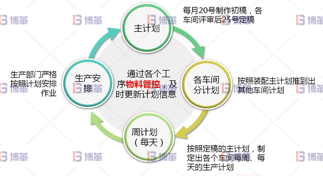 浙江服裝工廠6S現(xiàn)場管理與改善 生產(chǎn)計(jì)劃的制作由單純通知車間交貨時(shí)間，轉(zhuǎn)為細(xì)部計(jì)劃安排其模式為：