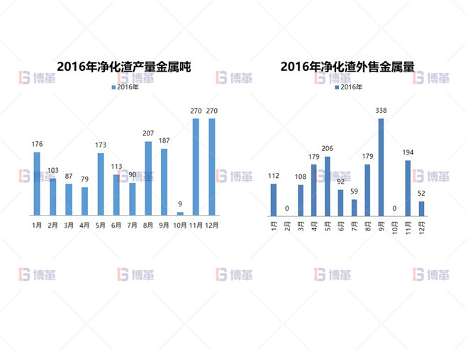 凈化渣產(chǎn)量、銷(xiāo)售現(xiàn)狀