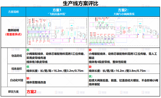 某電子閥體行業線體改善案例 車間產能不足，無法達到產能目標